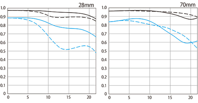 Canon正式發表RF 28-70mm F2.8 IS STM！建議售價約NT$35,400