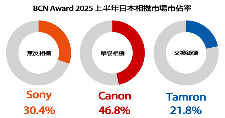 BCN Award 2025 上半年日本攝影市場銷售成績公布：Sony 再登無反市場龍頭寶座